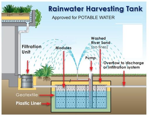 Smart Stormwater Modules Plug-in Soakaway Crate with 117L Water Storage Capacity